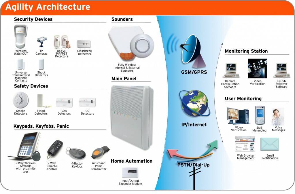 module gsm ip